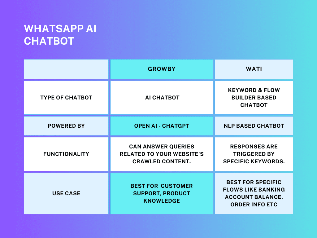 Comparison of AI Chatbot vs Keyword Chatbot capabilities