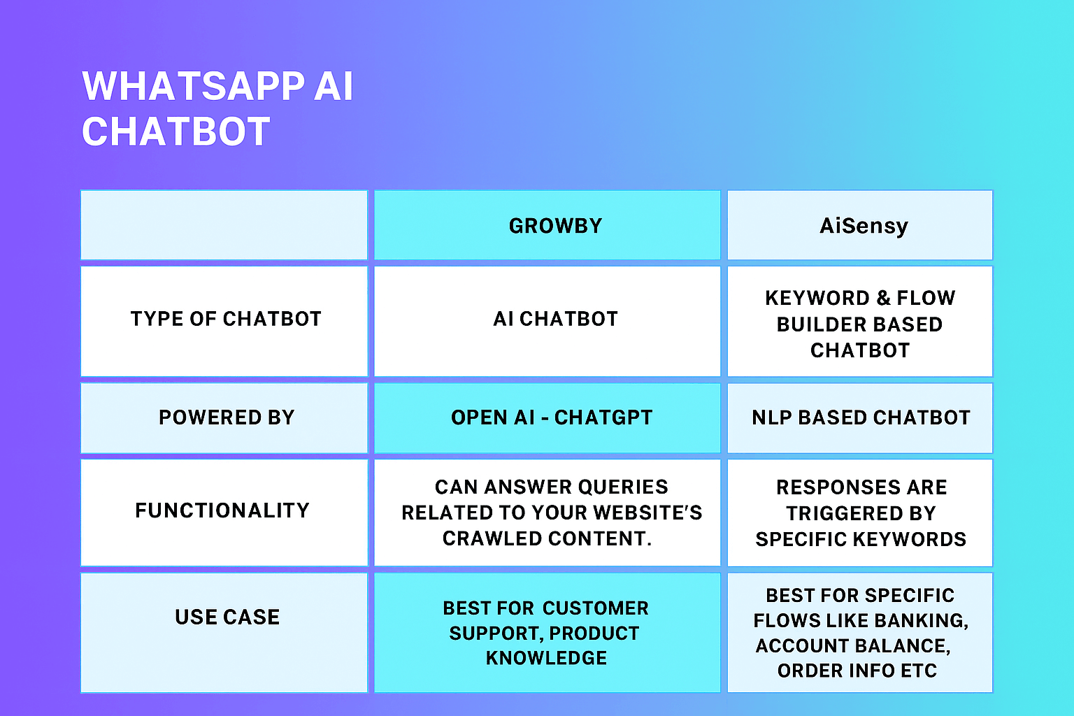 Comparison of AI Chatbot vs Keyword Chatbot capabilities