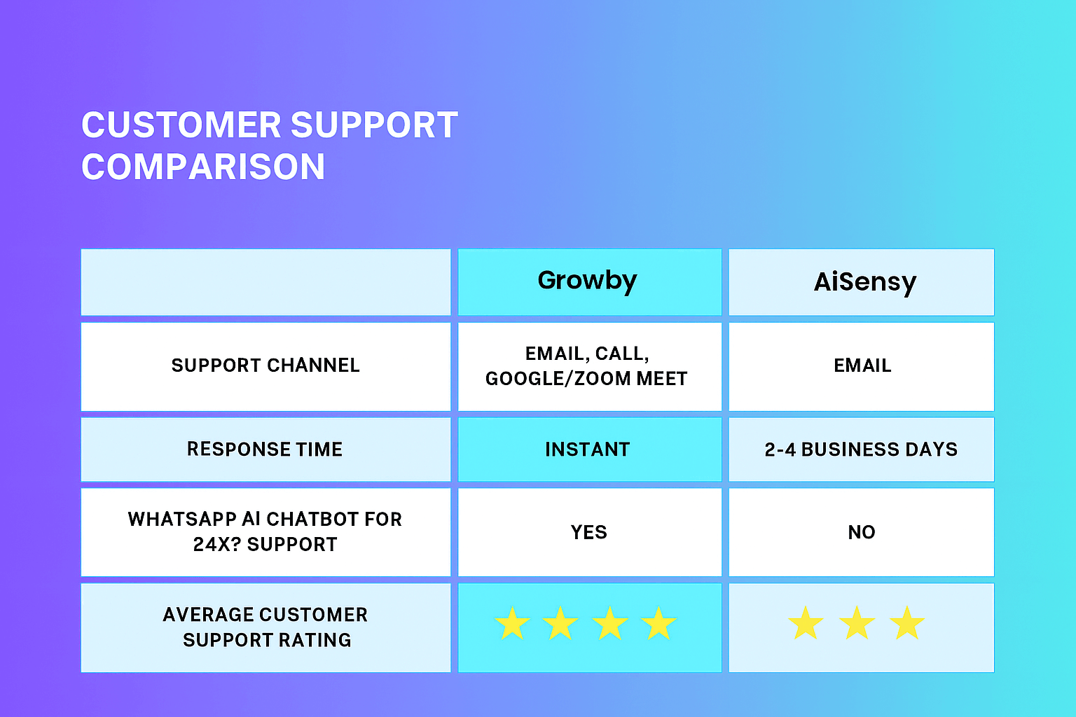 Chart comparing customer support channels offered by Growby and AiSensy
