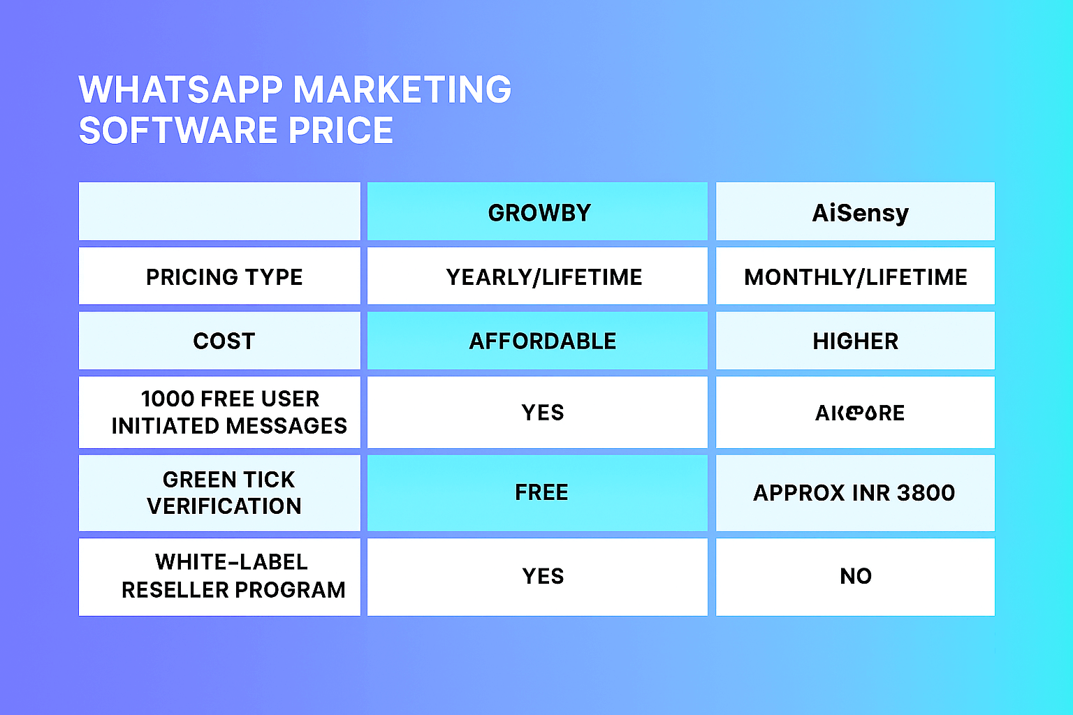 Comparison of platform subscription costs and plans