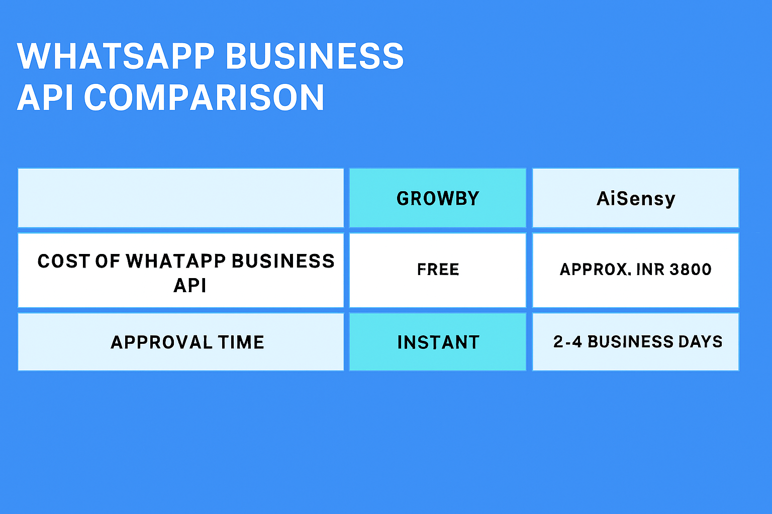 Chart comparing WhatsApp Business API setup time and cost between Growby and AiSensy