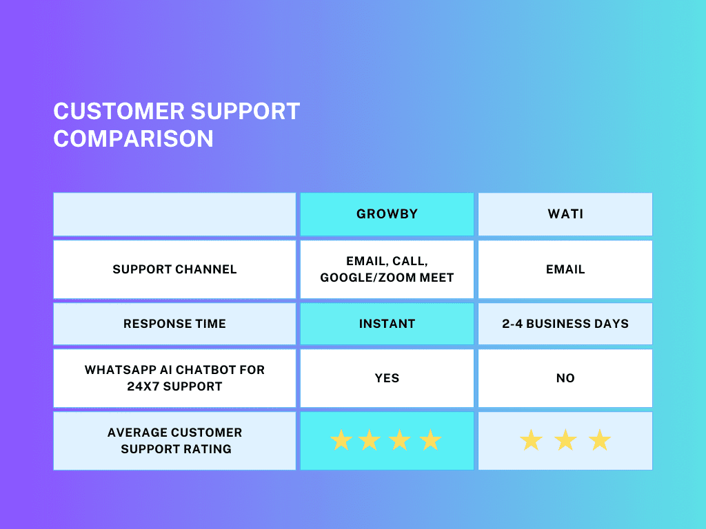 Chart comparing customer support channels offered by Growby and WATI