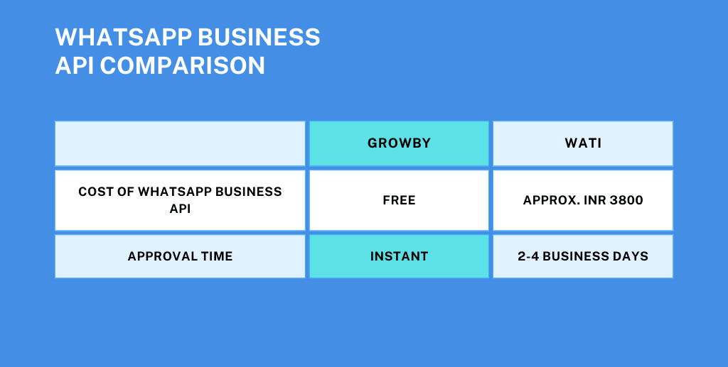 Chart comparing WhatsApp Business API setup time and cost between Growby and WATI