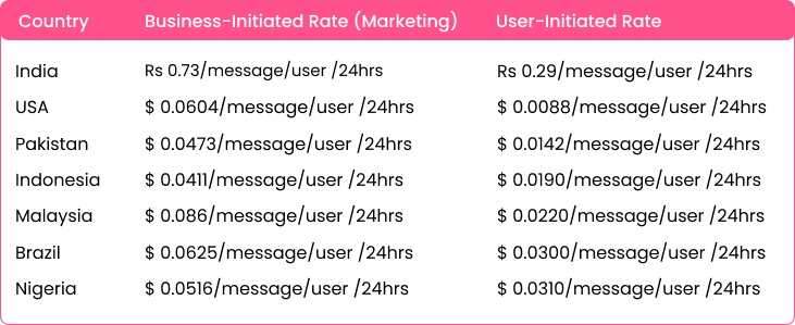 Per message price of countries